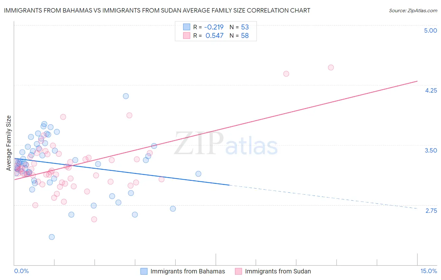Immigrants from Bahamas vs Immigrants from Sudan Average Family Size
