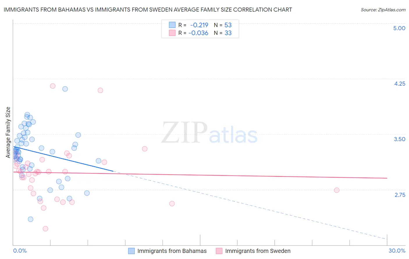 Immigrants from Bahamas vs Immigrants from Sweden Average Family Size