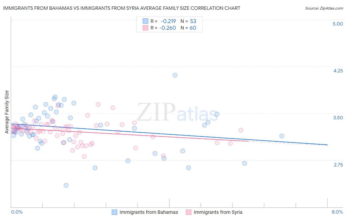 Immigrants from Bahamas vs Immigrants from Syria Average Family Size