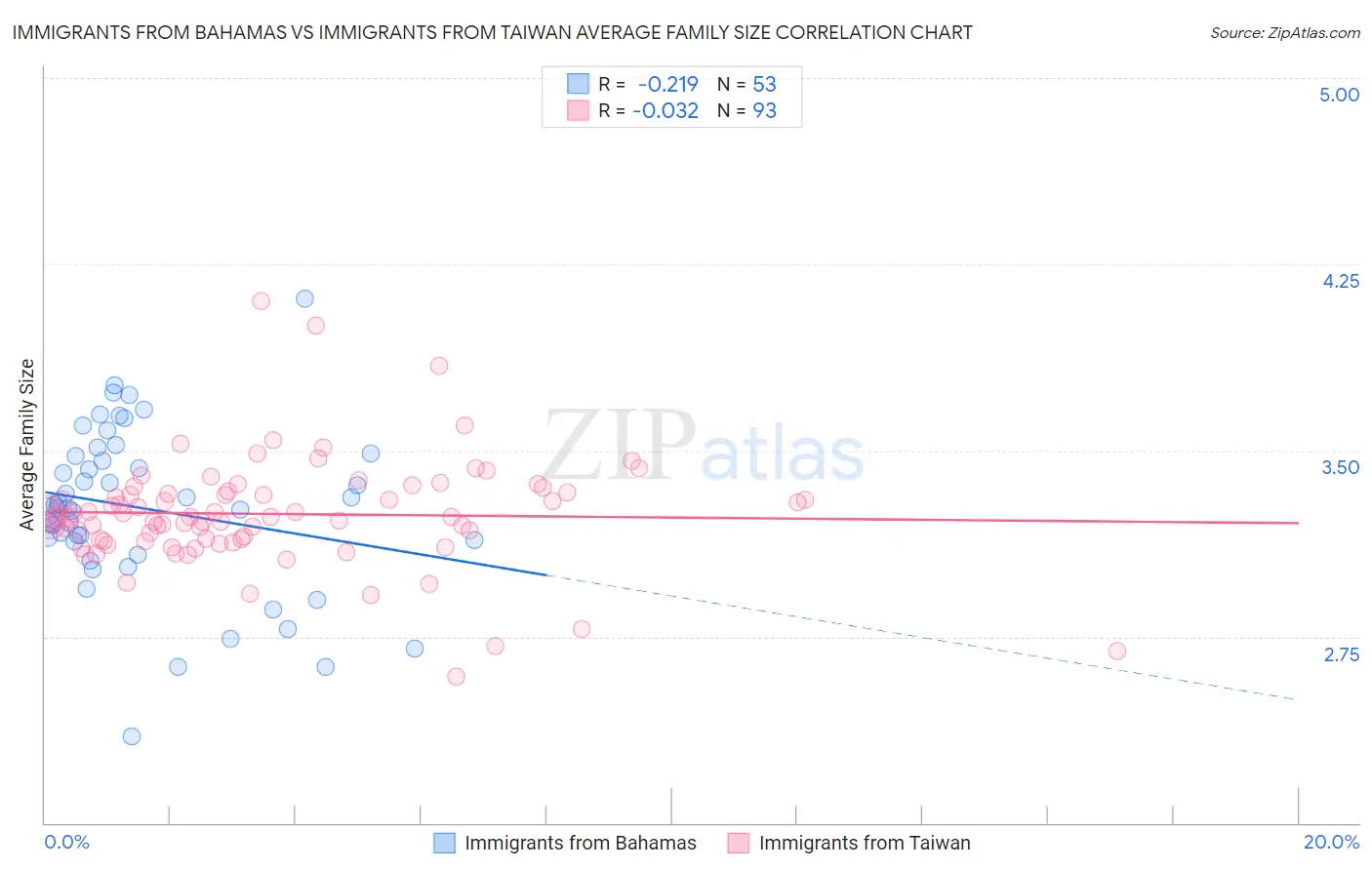 Immigrants from Bahamas vs Immigrants from Taiwan Average Family Size