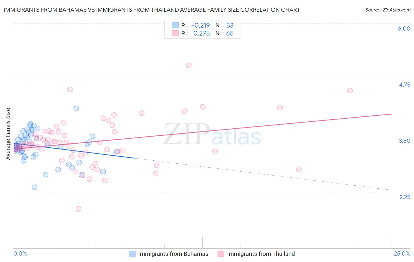 Immigrants from Bahamas vs Immigrants from Thailand Average Family Size