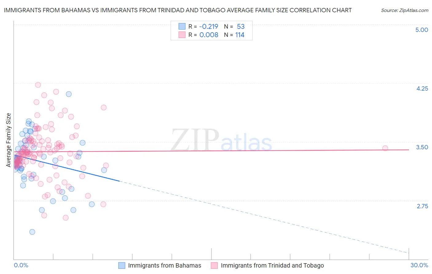 Immigrants from Bahamas vs Immigrants from Trinidad and Tobago Average Family Size