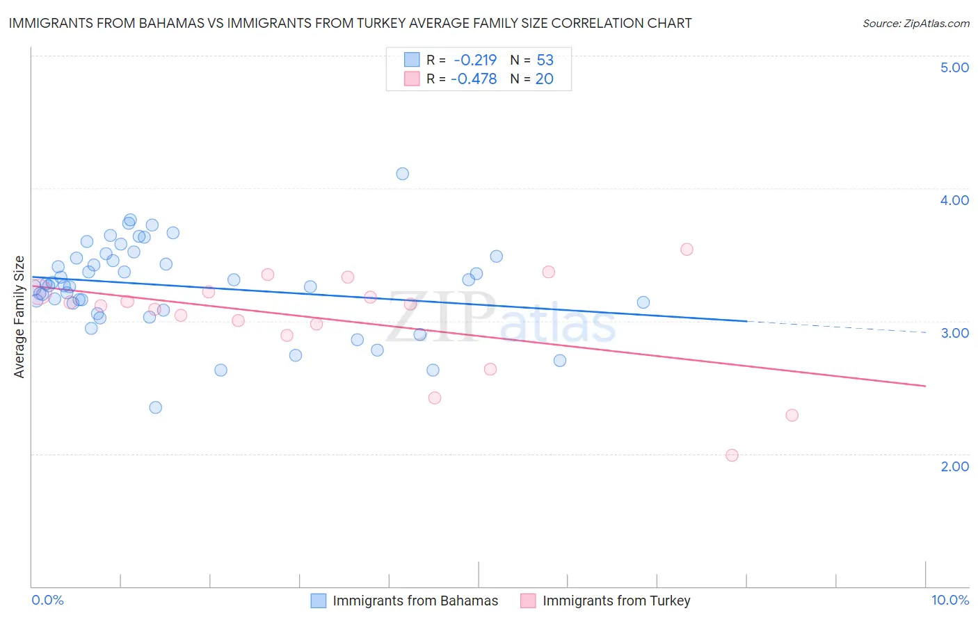 Immigrants from Bahamas vs Immigrants from Turkey Average Family Size