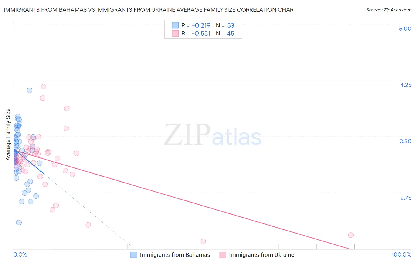 Immigrants from Bahamas vs Immigrants from Ukraine Average Family Size