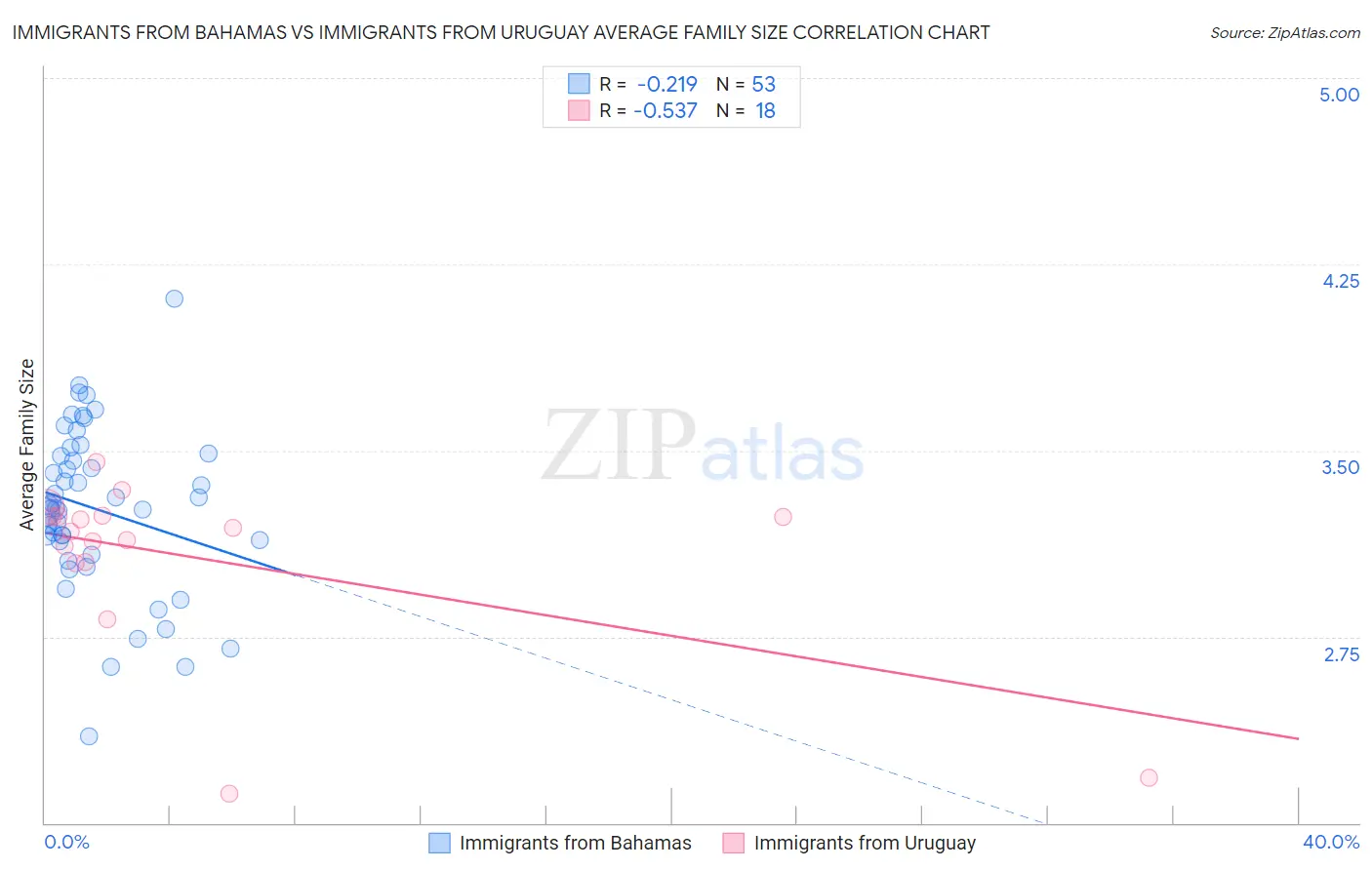 Immigrants from Bahamas vs Immigrants from Uruguay Average Family Size