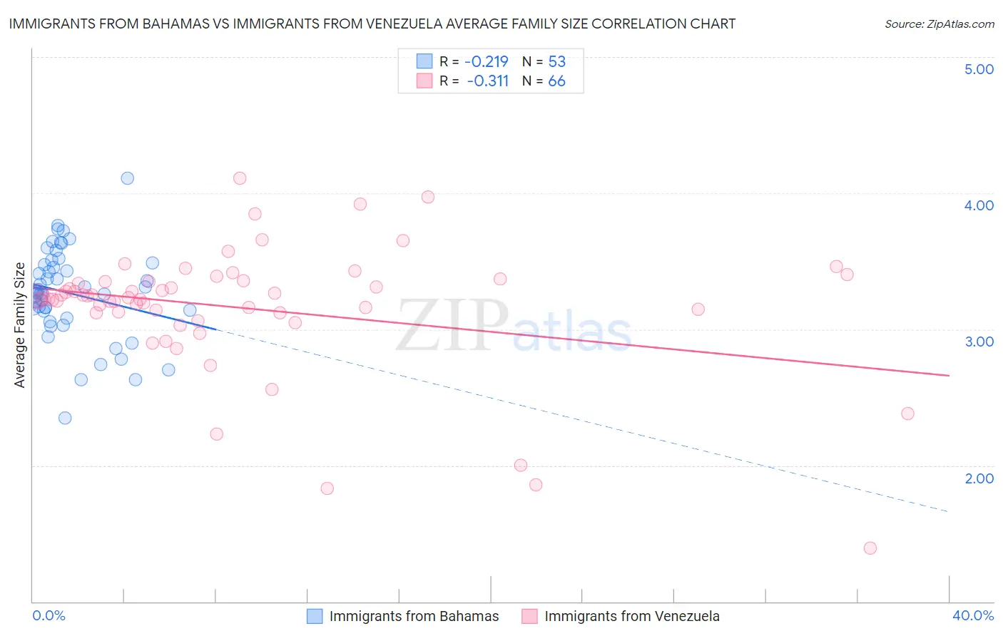 Immigrants from Bahamas vs Immigrants from Venezuela Average Family Size