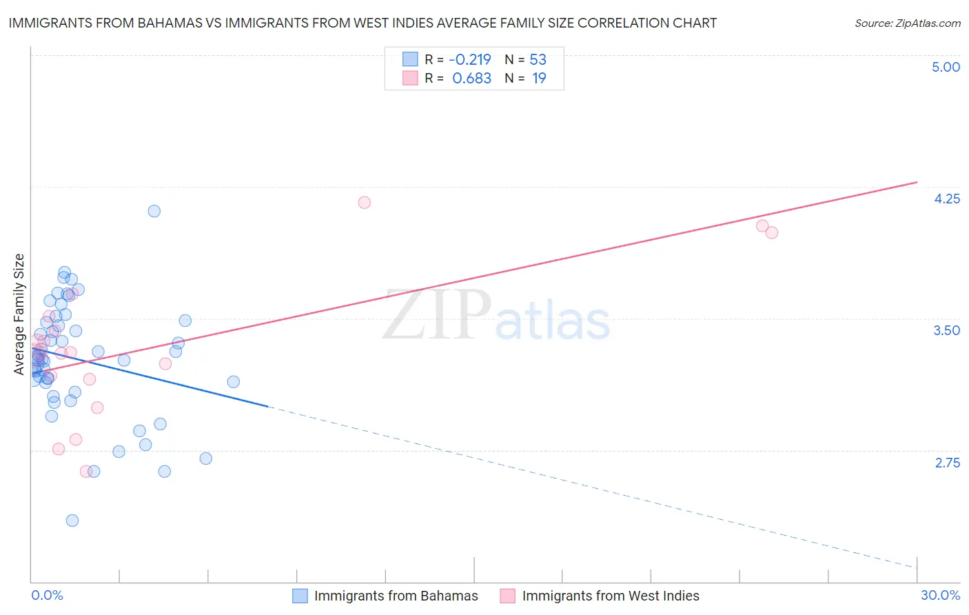 Immigrants from Bahamas vs Immigrants from West Indies Average Family Size