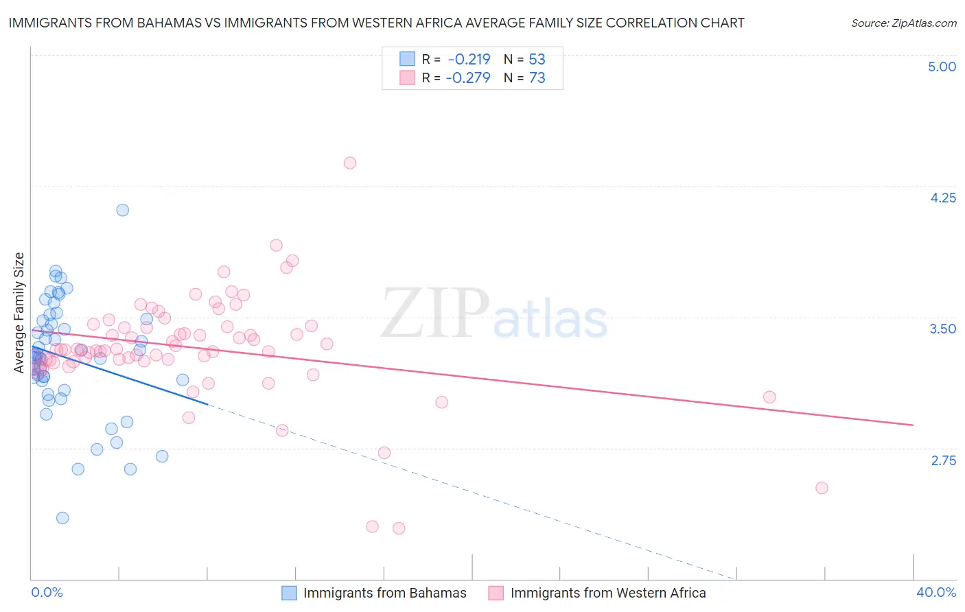 Immigrants from Bahamas vs Immigrants from Western Africa Average Family Size