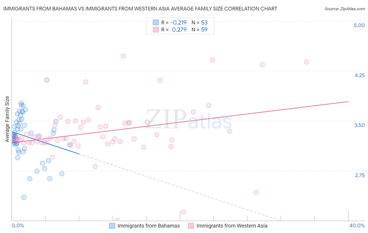 Immigrants from Bahamas vs Immigrants from Western Asia Average Family Size