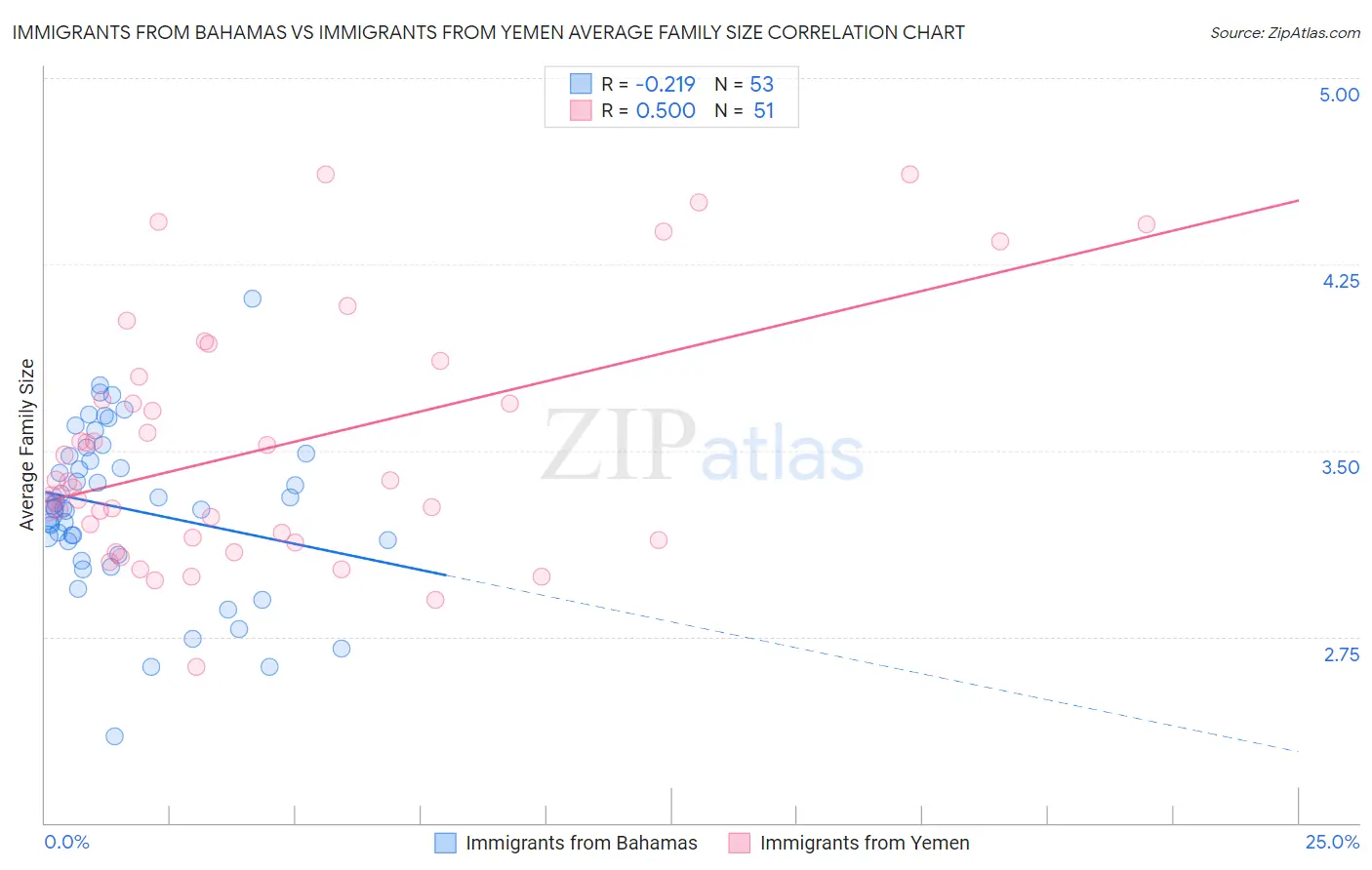 Immigrants from Bahamas vs Immigrants from Yemen Average Family Size