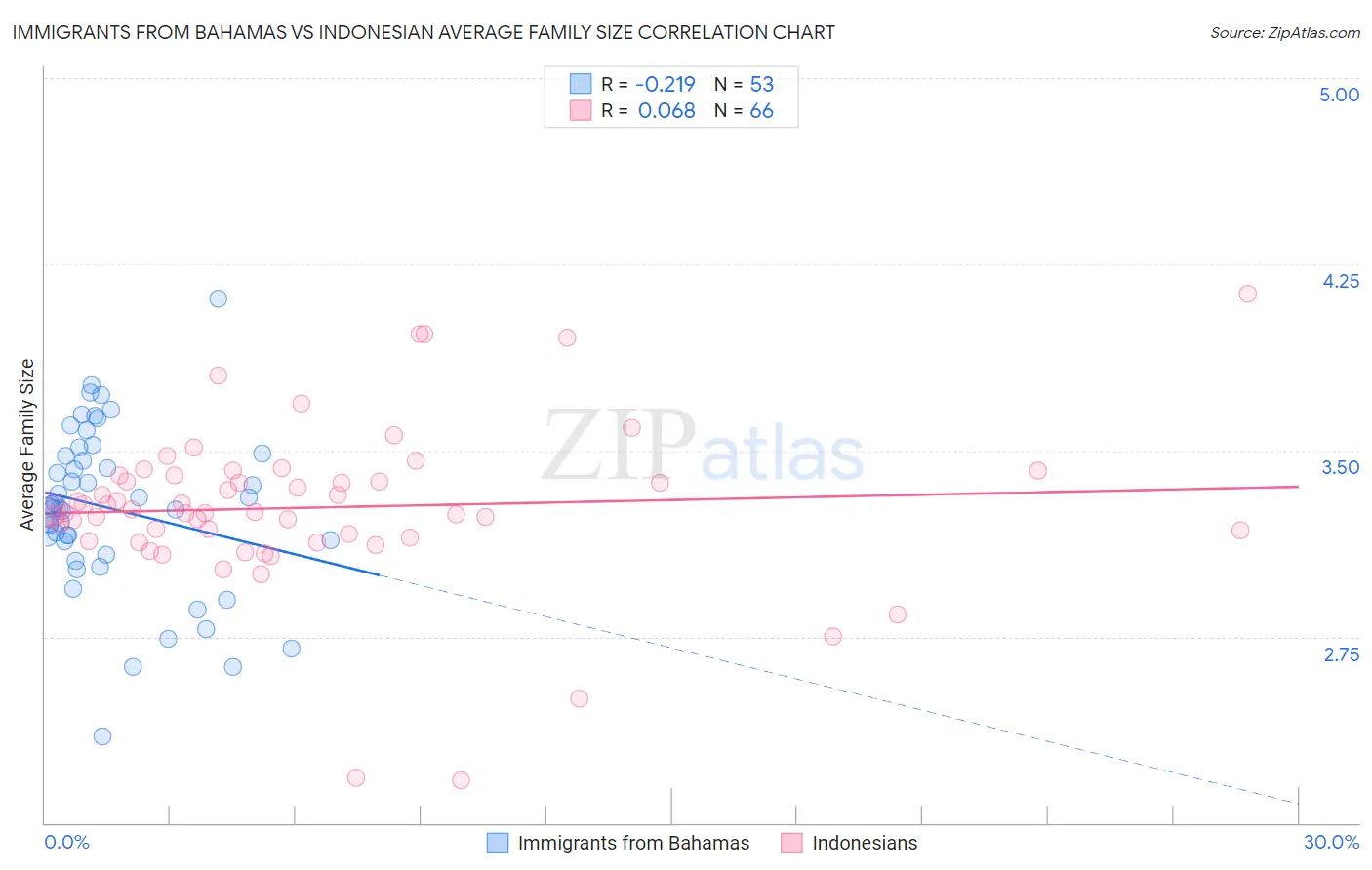 Immigrants from Bahamas vs Indonesian Average Family Size