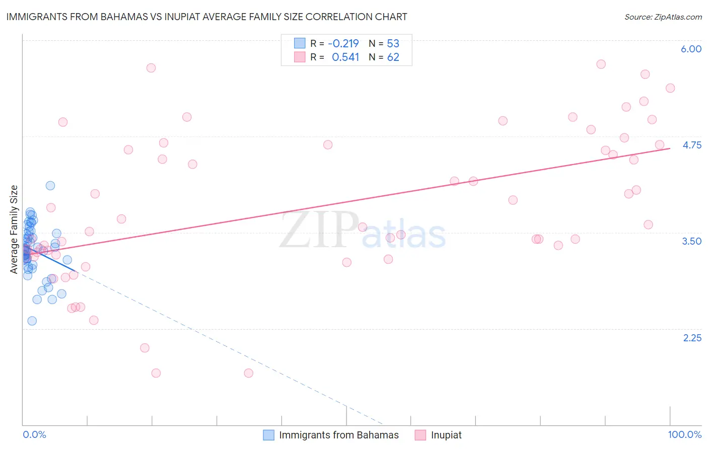Immigrants from Bahamas vs Inupiat Average Family Size
