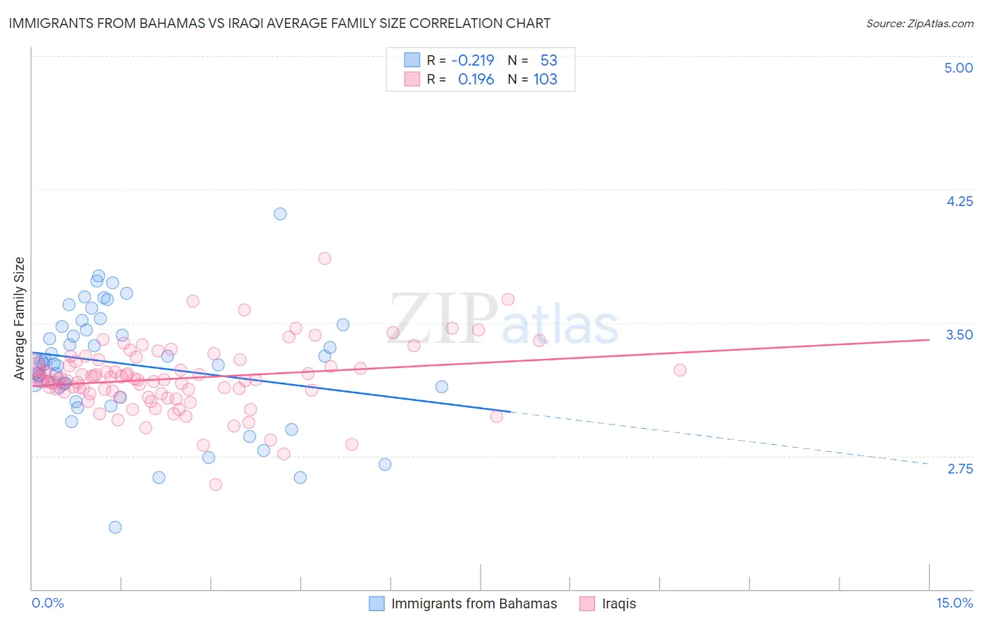 Immigrants from Bahamas vs Iraqi Average Family Size