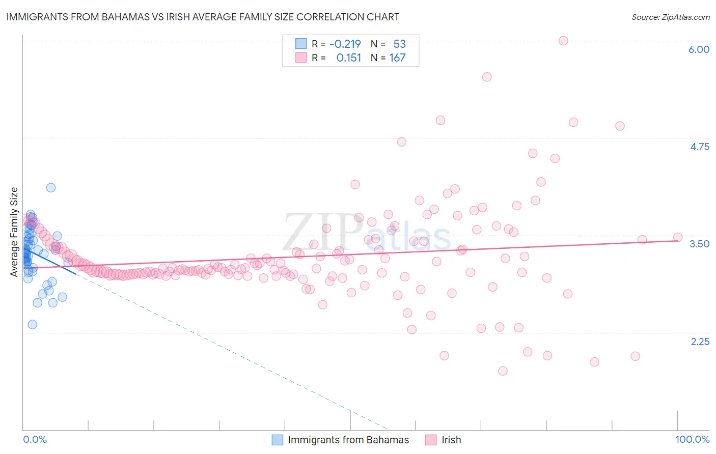 Immigrants from Bahamas vs Irish Average Family Size