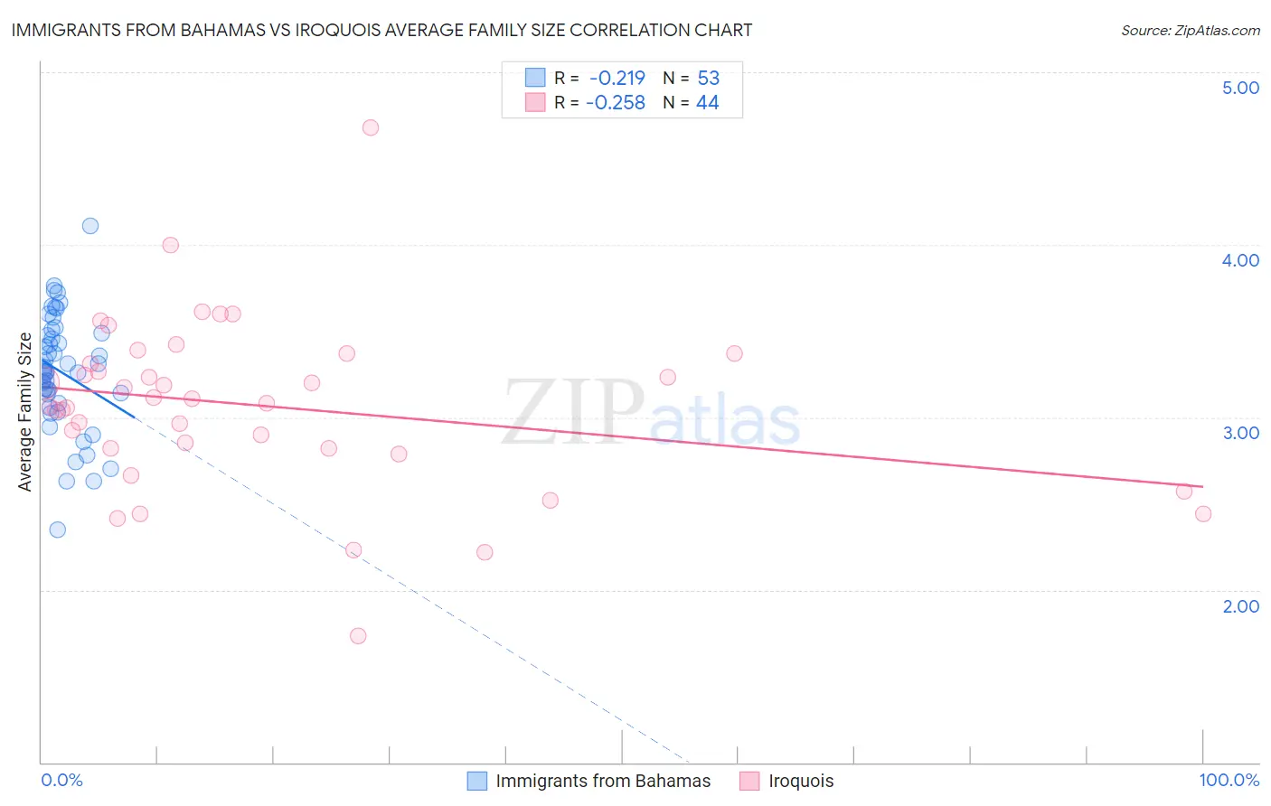 Immigrants from Bahamas vs Iroquois Average Family Size