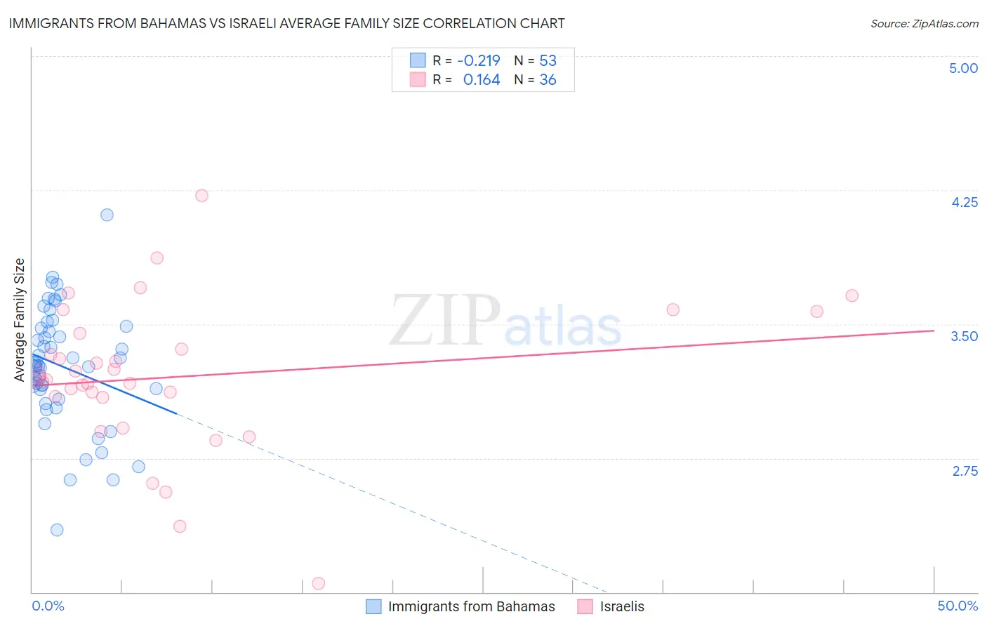 Immigrants from Bahamas vs Israeli Average Family Size