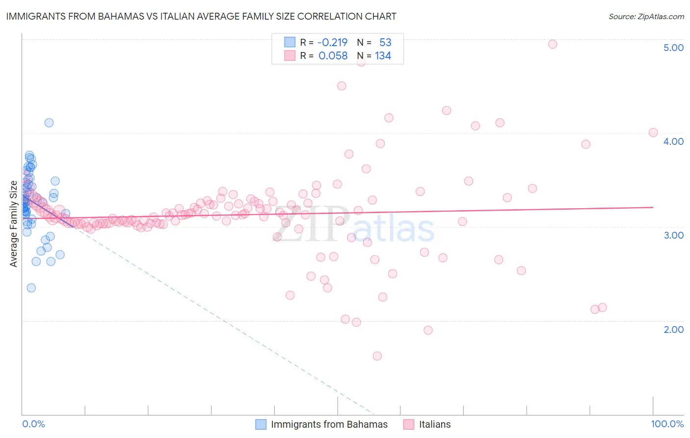 Immigrants from Bahamas vs Italian Average Family Size