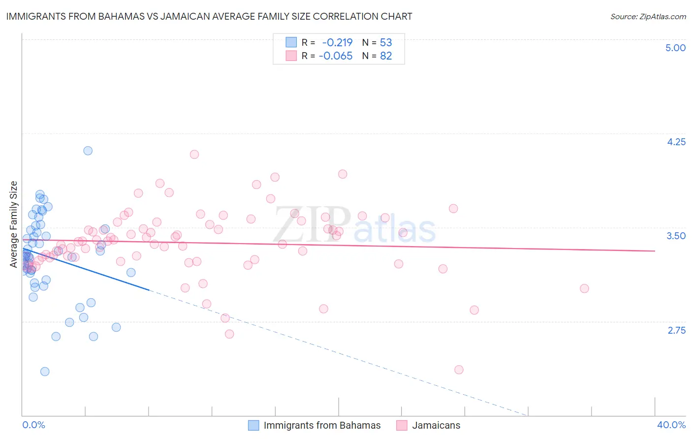 Immigrants from Bahamas vs Jamaican Average Family Size