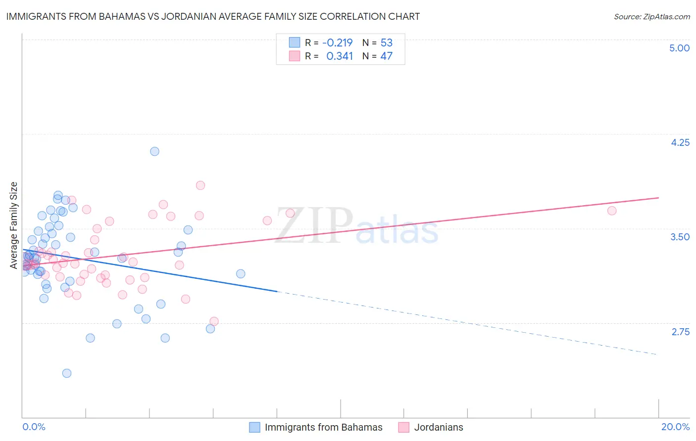 Immigrants from Bahamas vs Jordanian Average Family Size