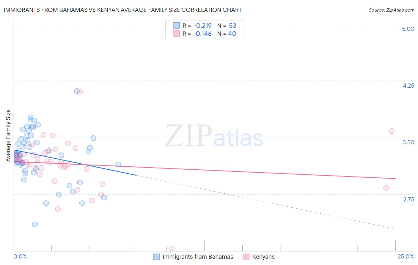 Immigrants from Bahamas vs Kenyan Average Family Size