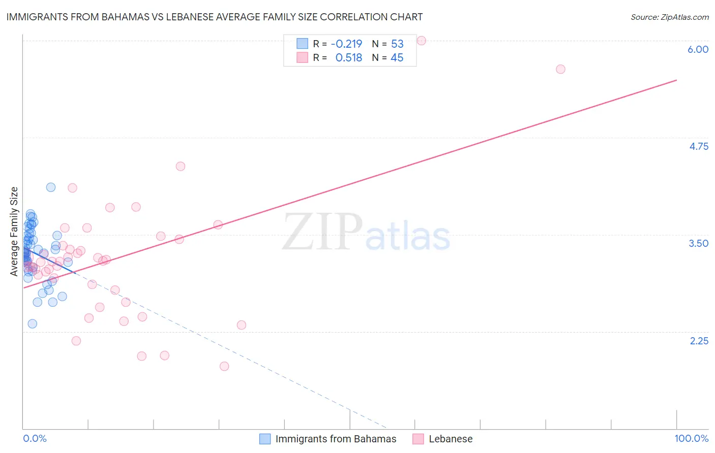 Immigrants from Bahamas vs Lebanese Average Family Size