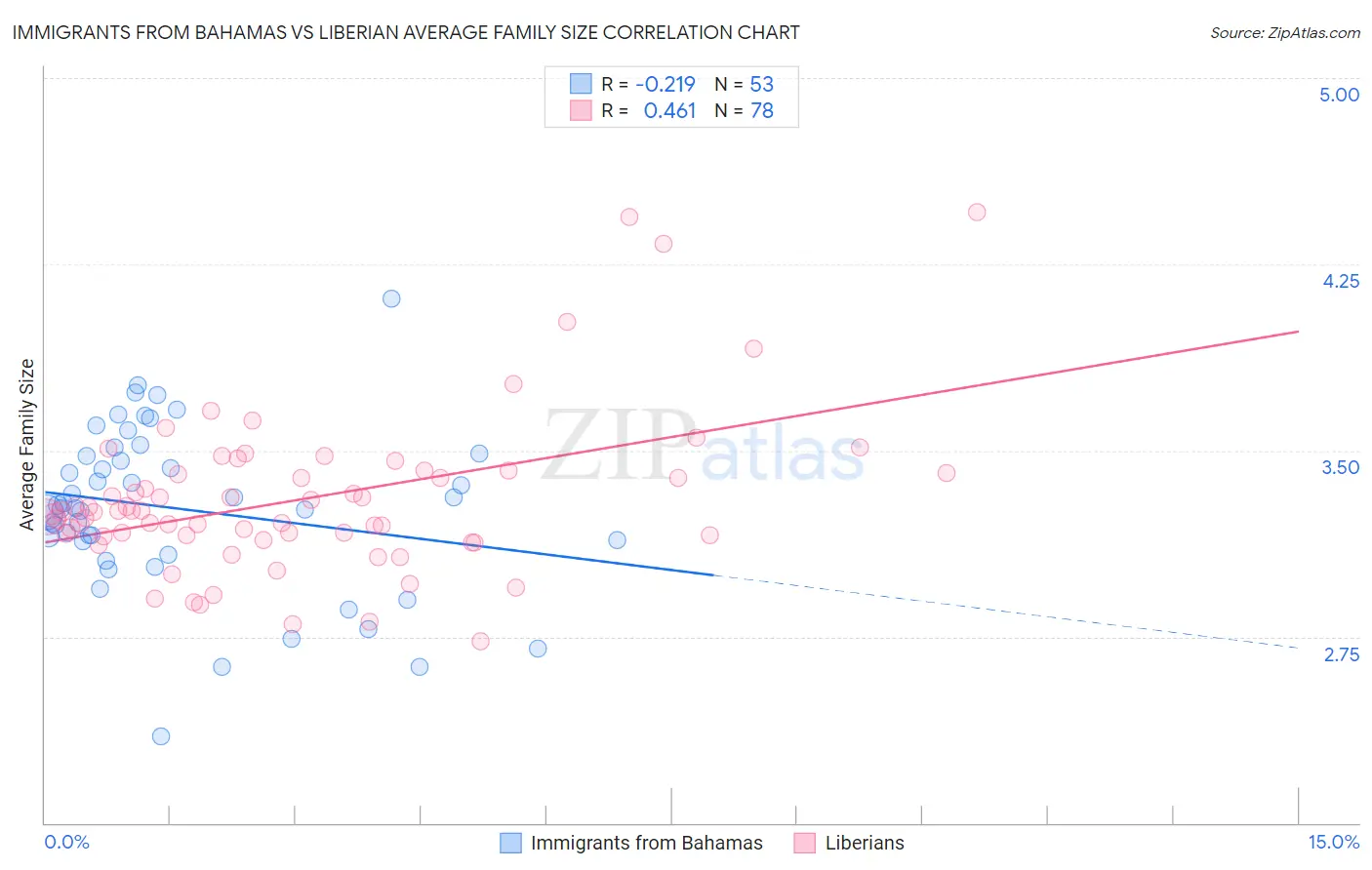 Immigrants from Bahamas vs Liberian Average Family Size