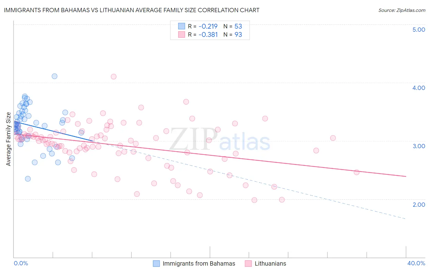 Immigrants from Bahamas vs Lithuanian Average Family Size