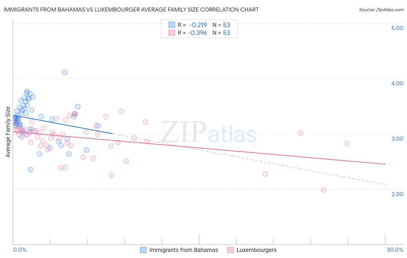 Immigrants from Bahamas vs Luxembourger Average Family Size