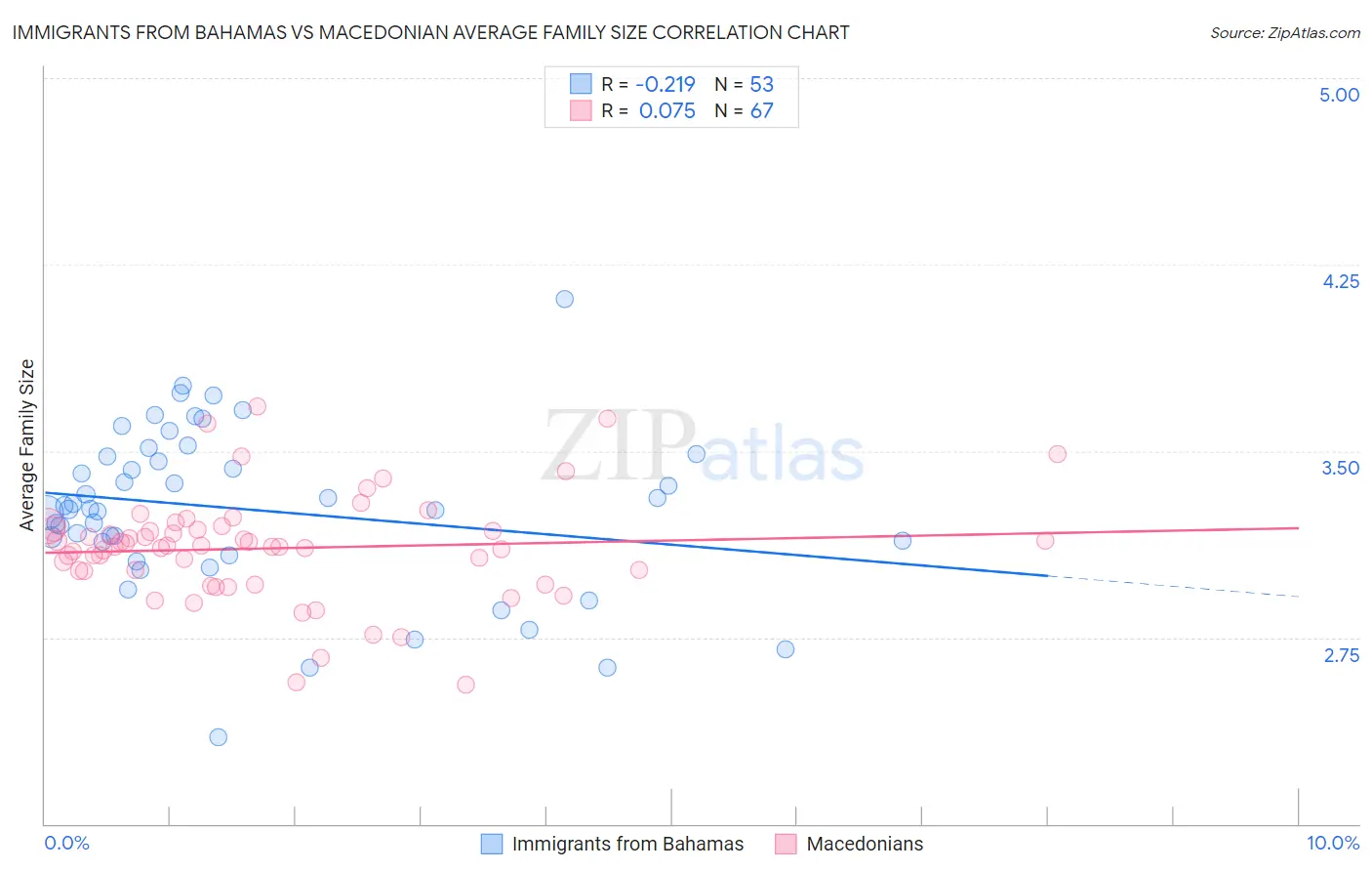 Immigrants from Bahamas vs Macedonian Average Family Size