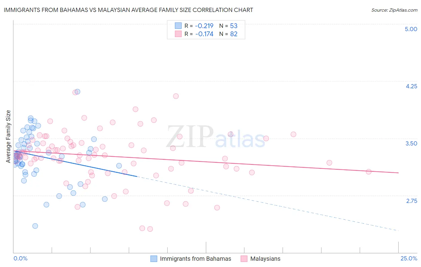 Immigrants from Bahamas vs Malaysian Average Family Size