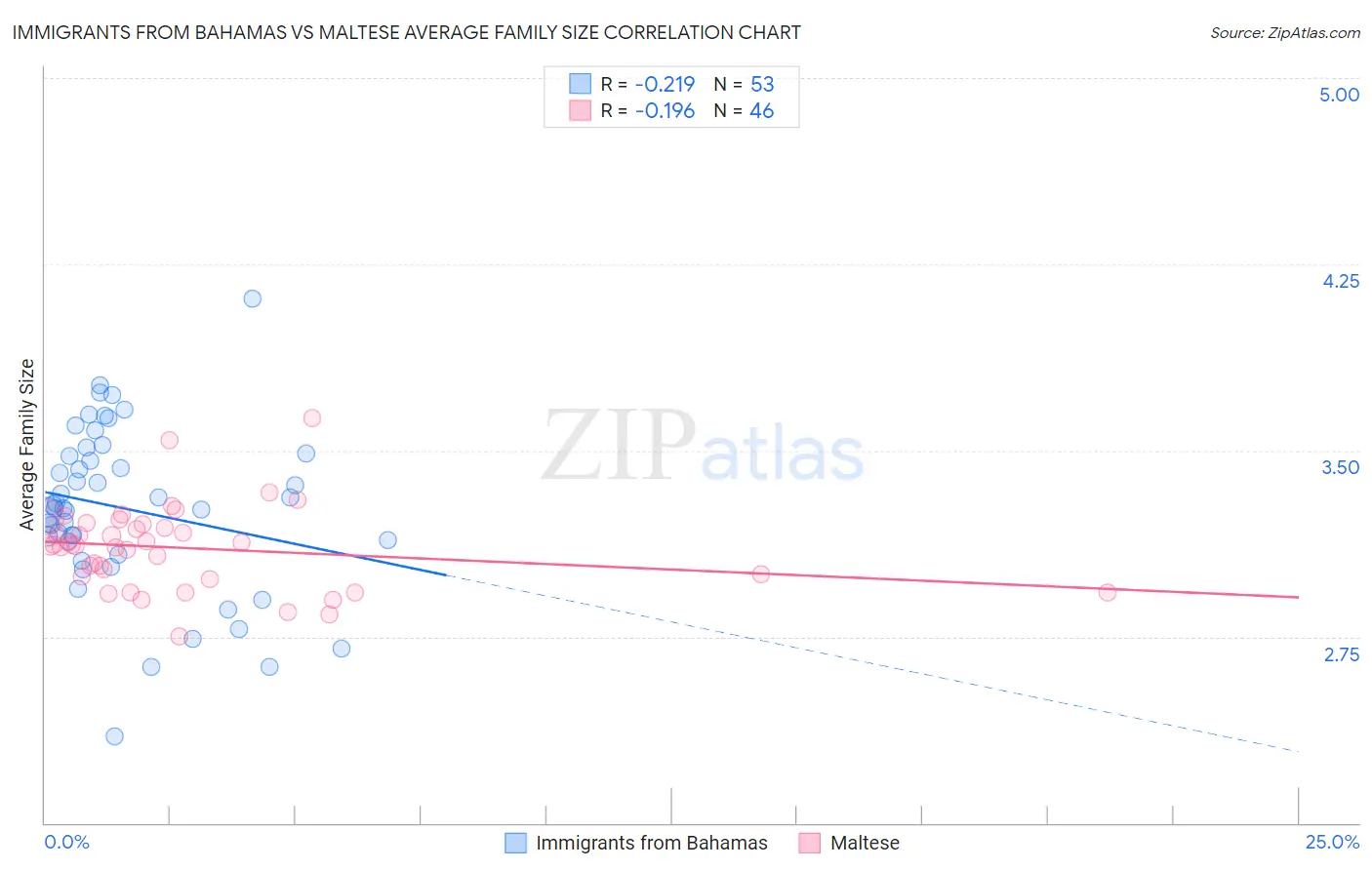 Immigrants from Bahamas vs Maltese Average Family Size