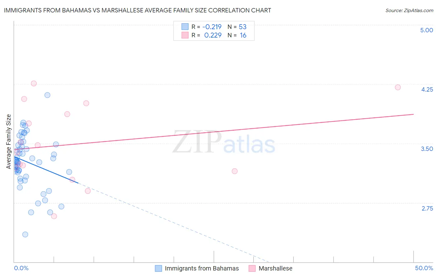 Immigrants from Bahamas vs Marshallese Average Family Size