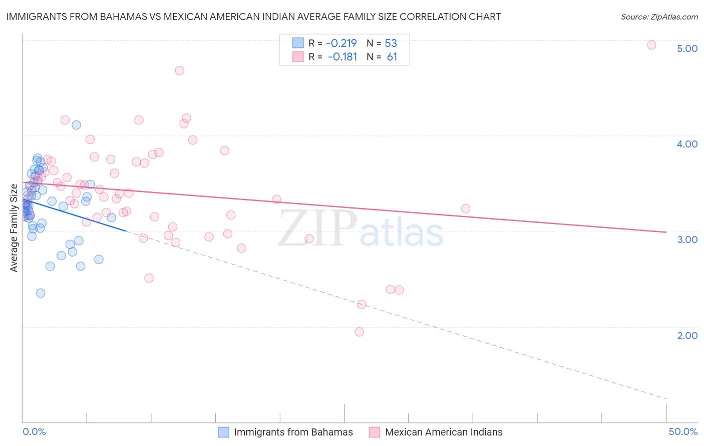 Immigrants from Bahamas vs Mexican American Indian Average Family Size