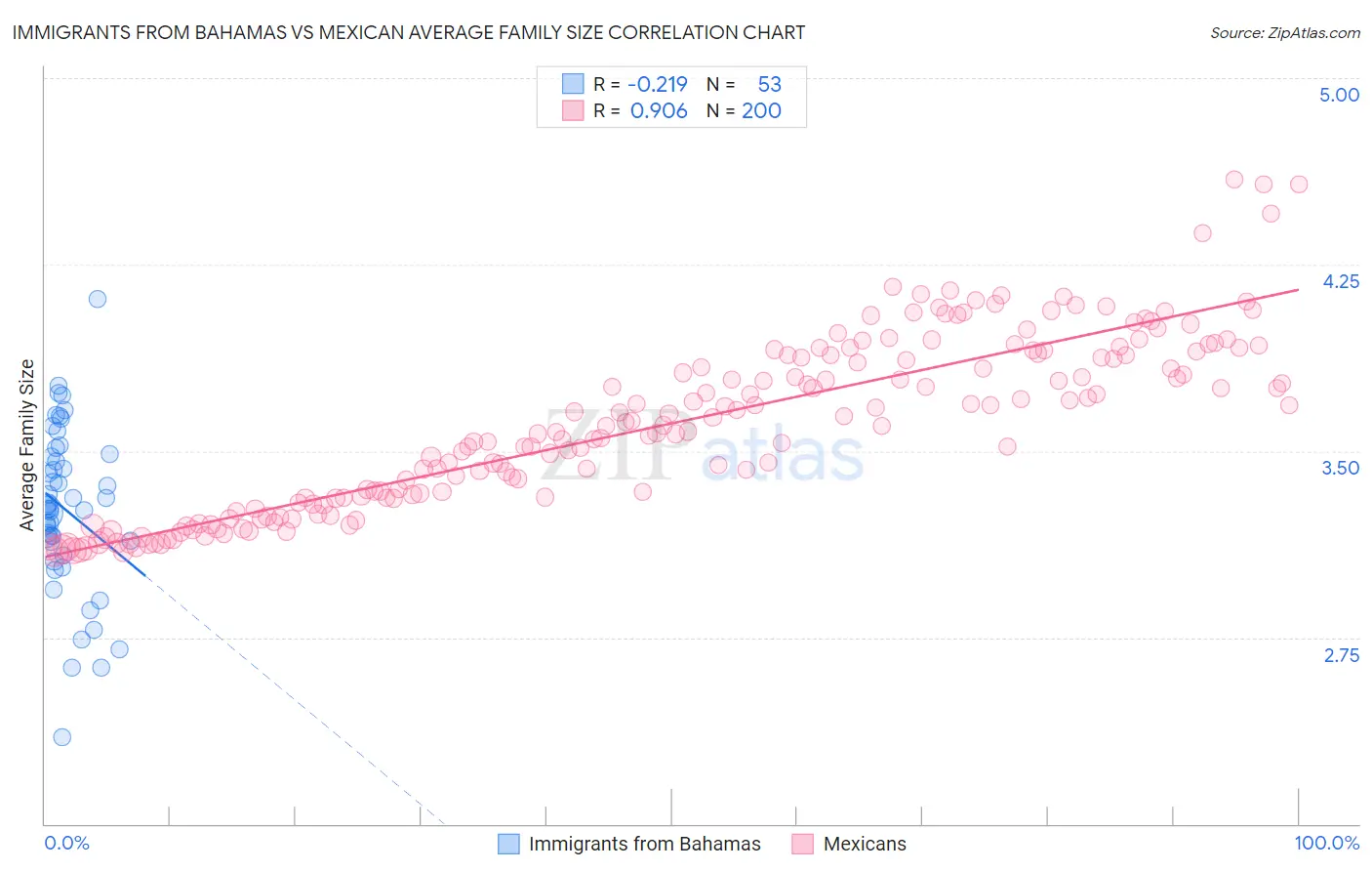 Immigrants from Bahamas vs Mexican Average Family Size