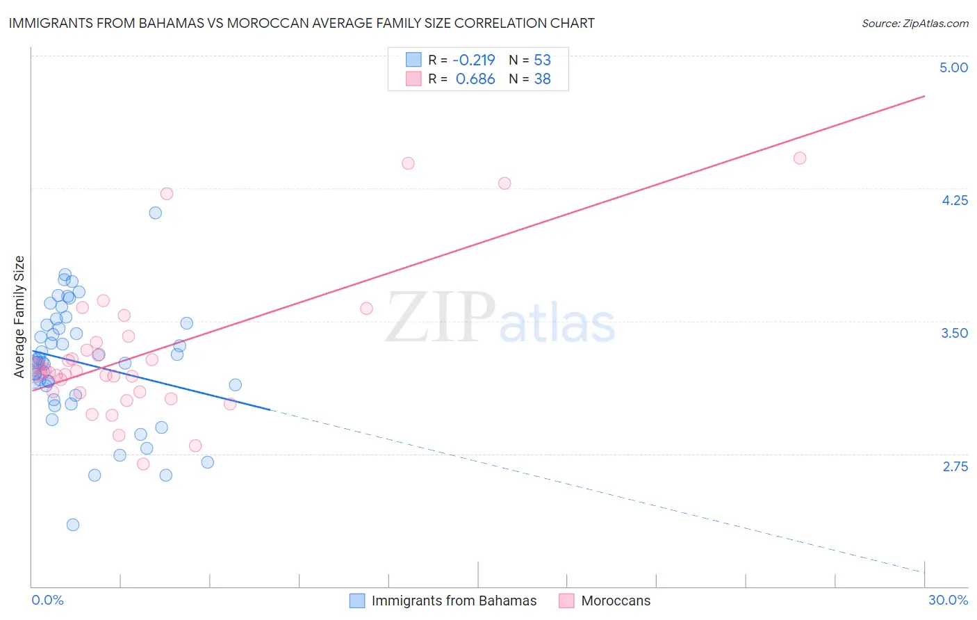 Immigrants from Bahamas vs Moroccan Average Family Size