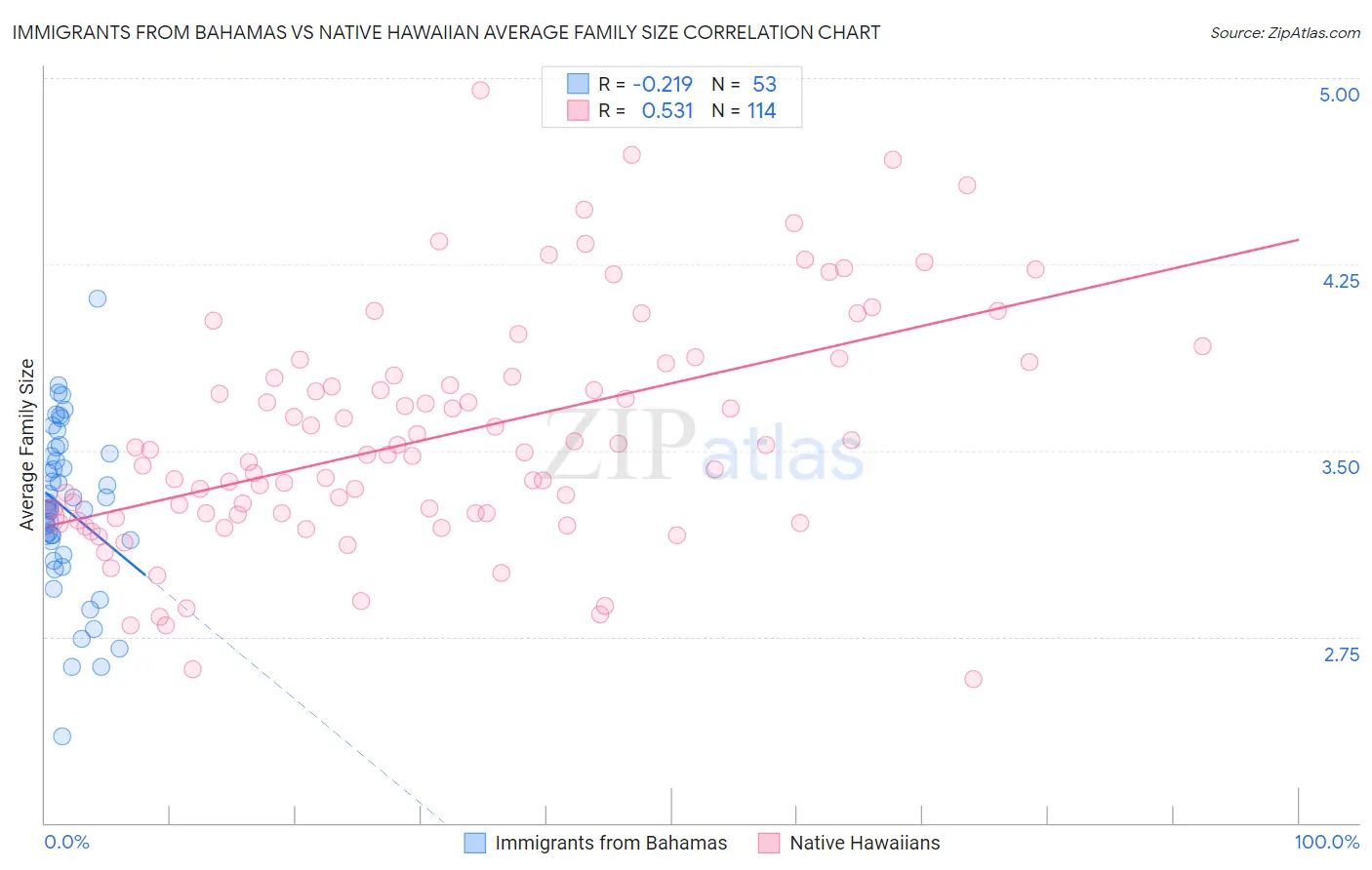 Immigrants from Bahamas vs Native Hawaiian Average Family Size