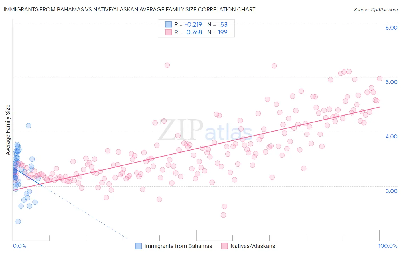 Immigrants from Bahamas vs Native/Alaskan Average Family Size
