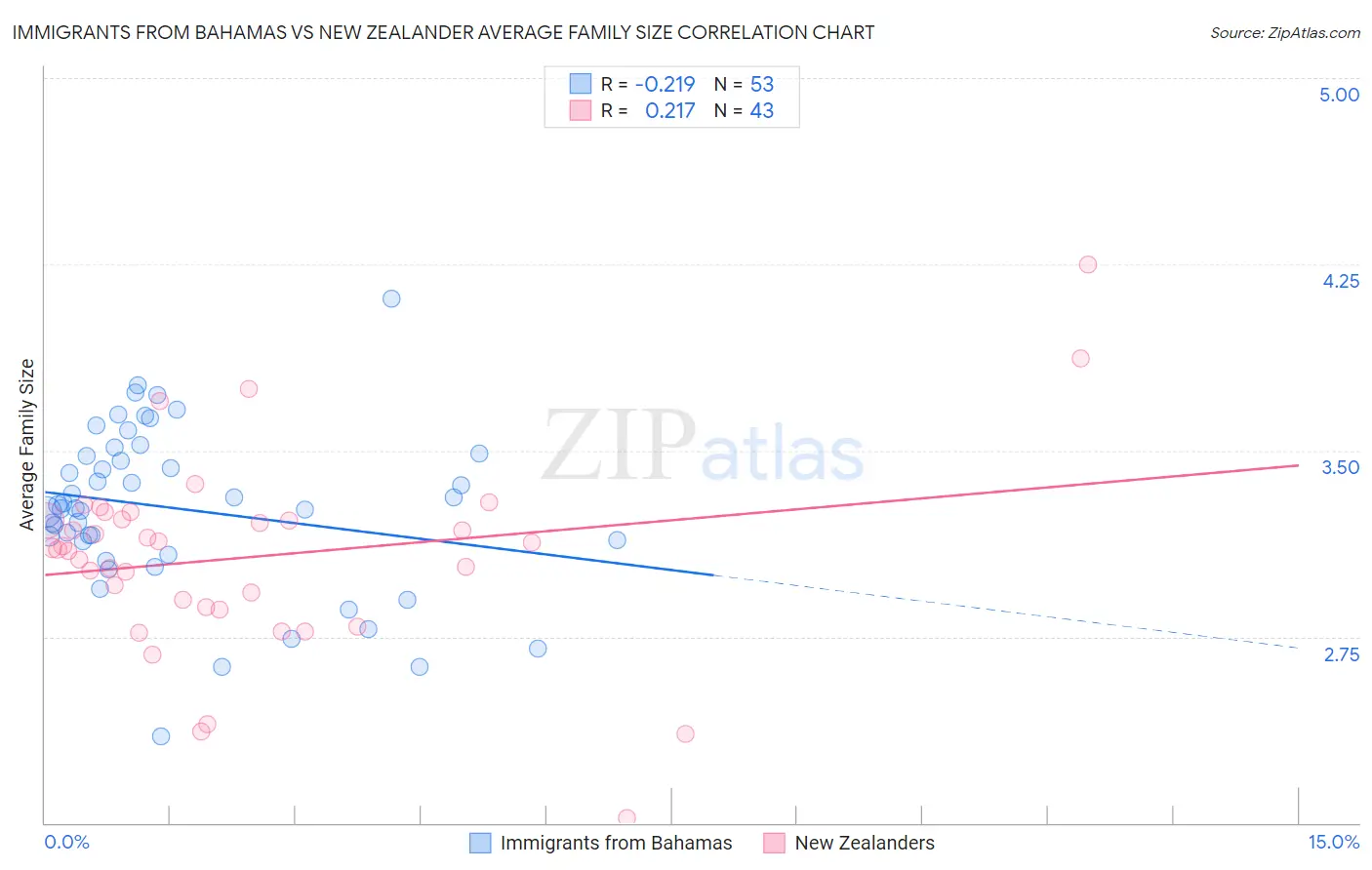 Immigrants from Bahamas vs New Zealander Average Family Size