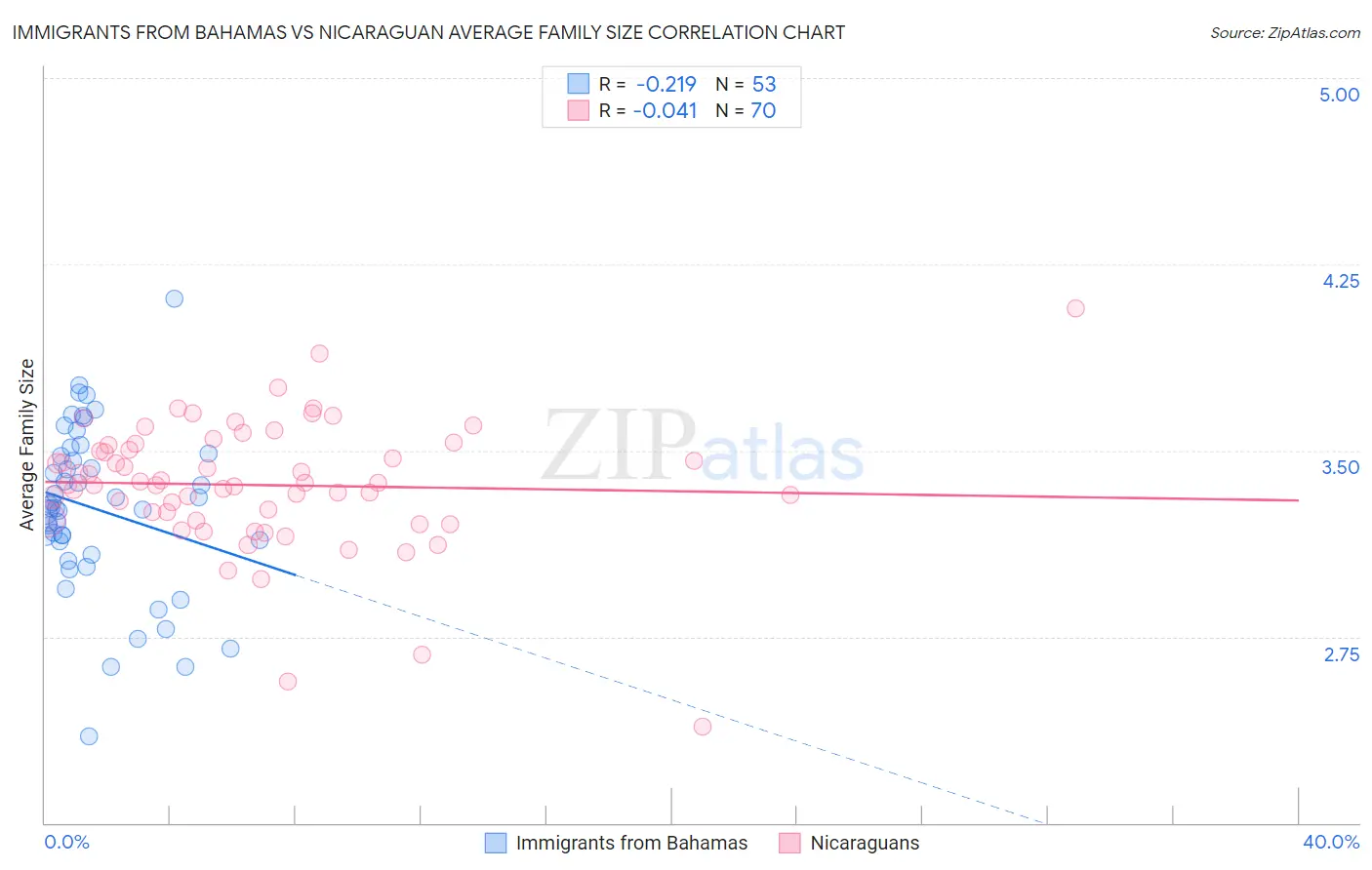 Immigrants from Bahamas vs Nicaraguan Average Family Size