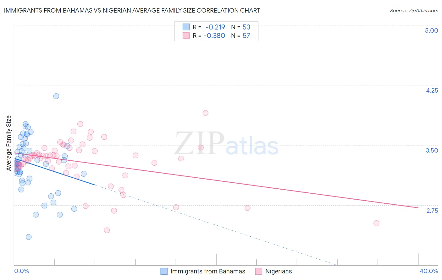 Immigrants from Bahamas vs Nigerian Average Family Size