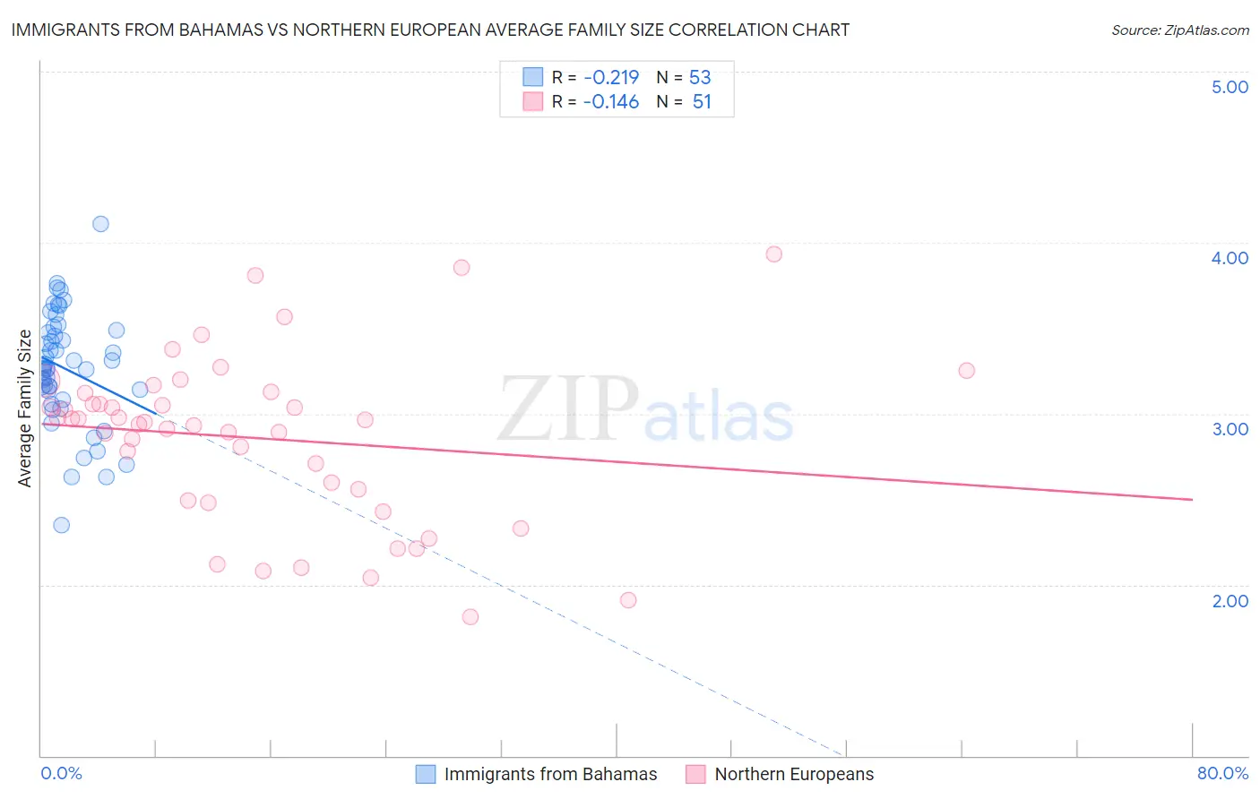 Immigrants from Bahamas vs Northern European Average Family Size