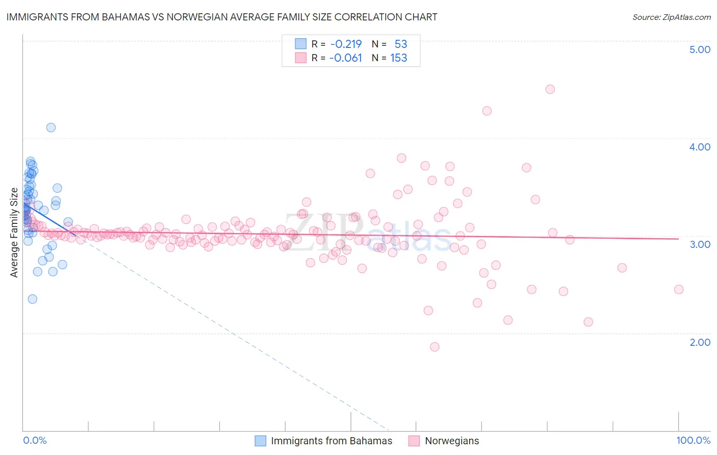 Immigrants from Bahamas vs Norwegian Average Family Size