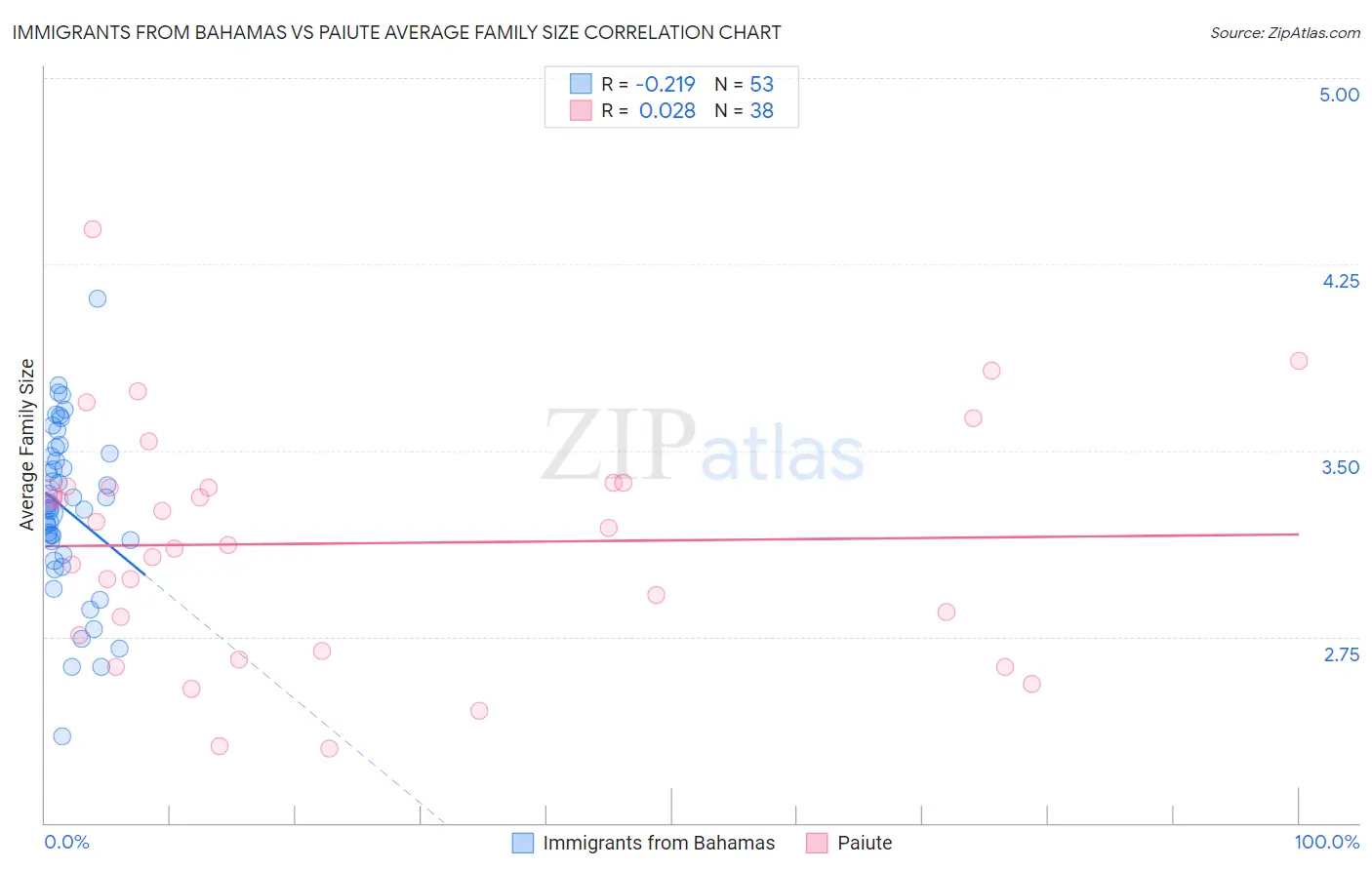 Immigrants from Bahamas vs Paiute Average Family Size
