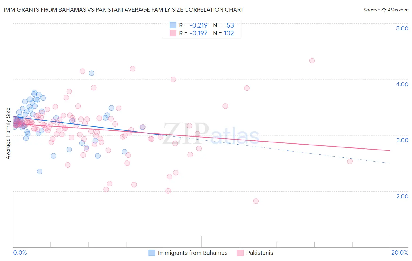 Immigrants from Bahamas vs Pakistani Average Family Size