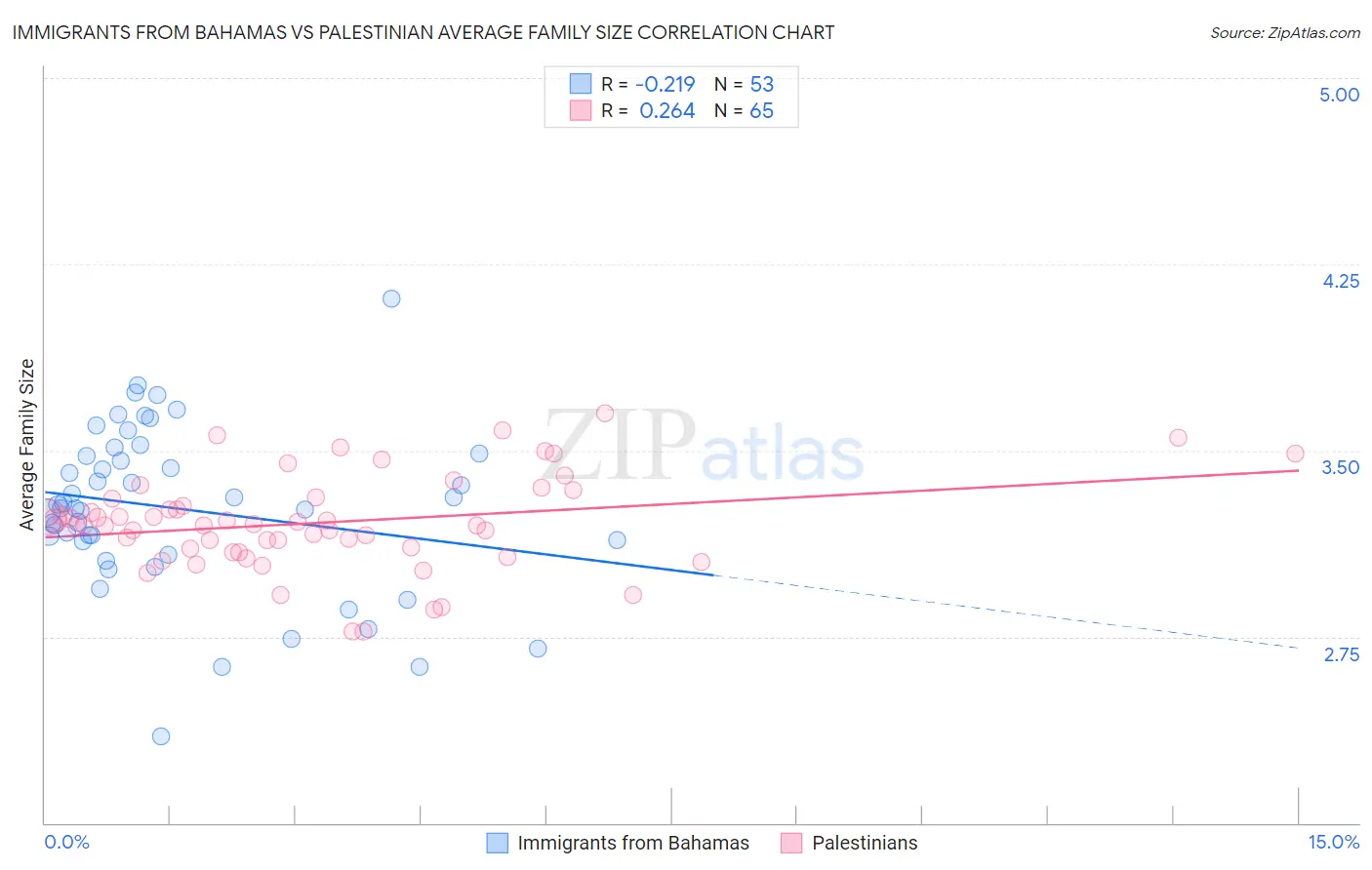 Immigrants from Bahamas vs Palestinian Average Family Size