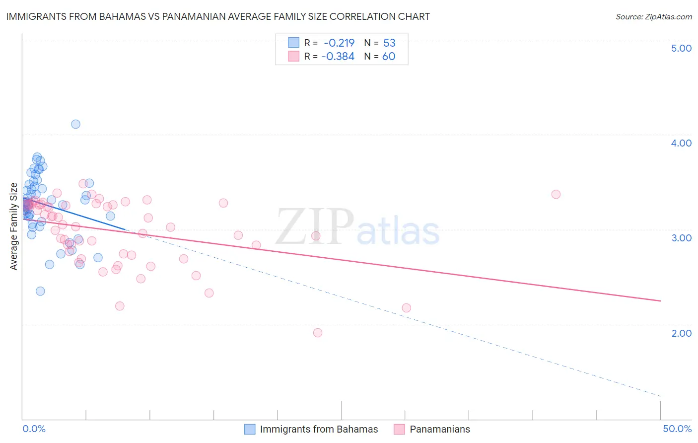 Immigrants from Bahamas vs Panamanian Average Family Size