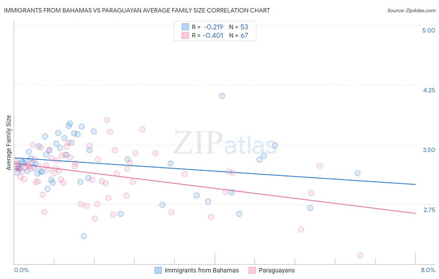 Immigrants from Bahamas vs Paraguayan Average Family Size