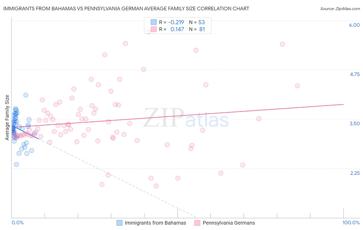 Immigrants from Bahamas vs Pennsylvania German Average Family Size