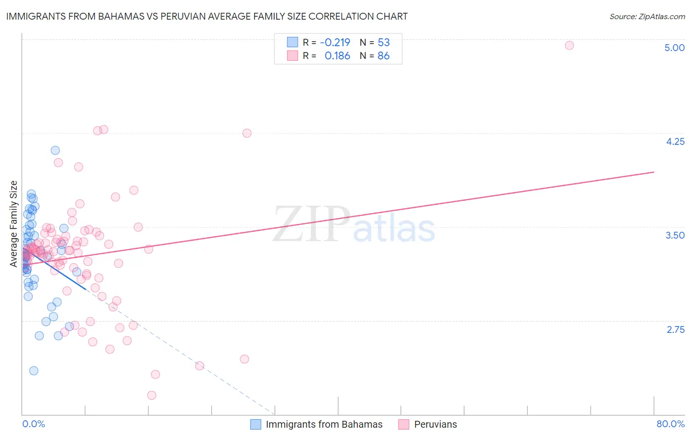 Immigrants from Bahamas vs Peruvian Average Family Size
