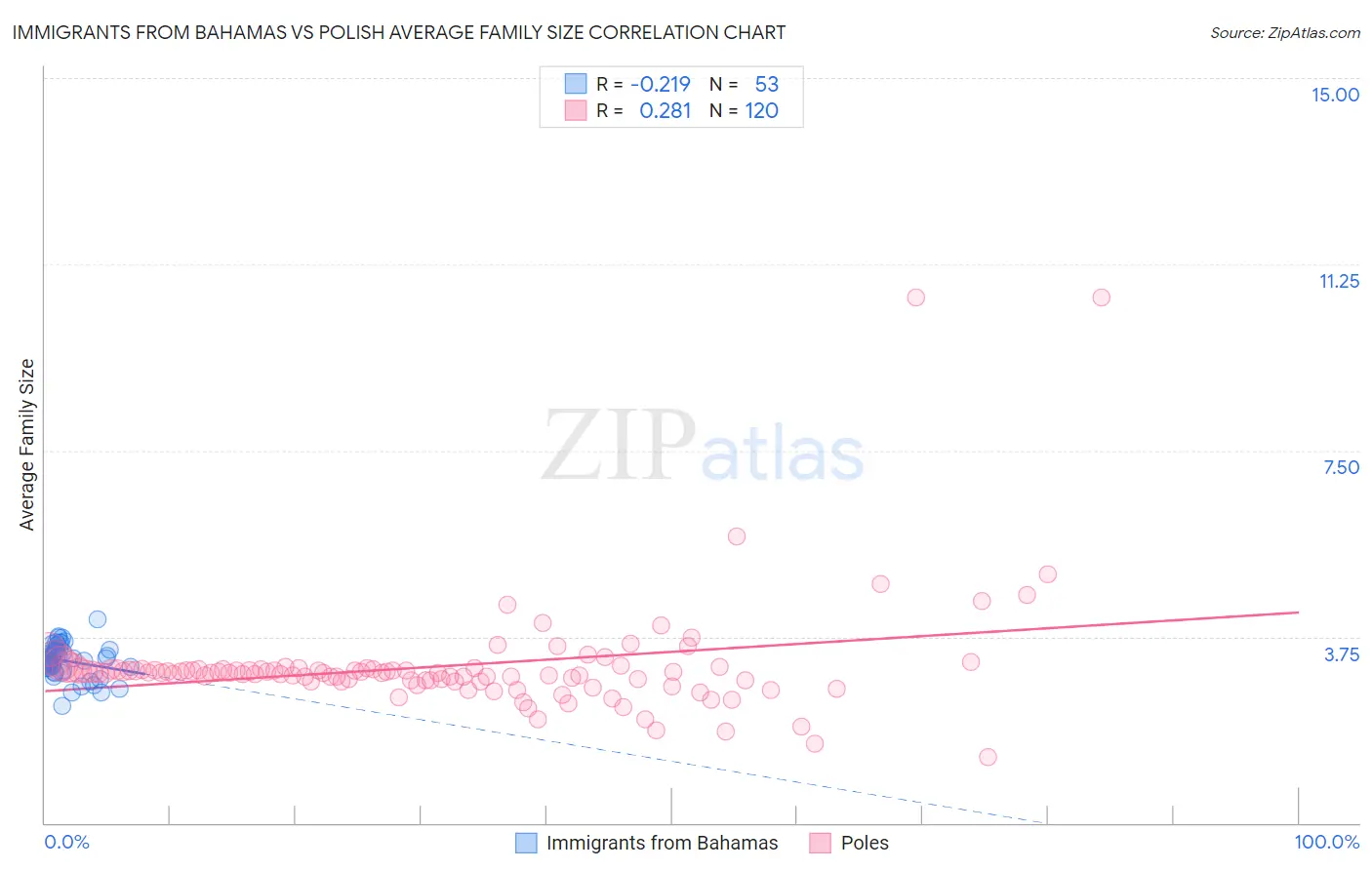 Immigrants from Bahamas vs Polish Average Family Size